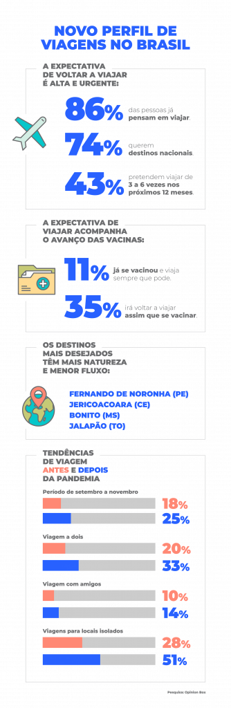 infográfico com pesquisa sobre desejo de viagem do brasileiro no pós pandemia. Ele mostra que 86% das pessoas querem viajar o quanto antes e que os destinos mais reservados serão os preferidos. 